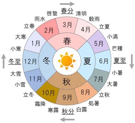 8月 季節|8月歳時記（暦）一覧｜行事｜和風月名｜二十四節気｜旬